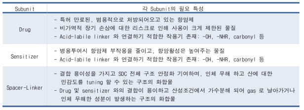 SDC의 각 subunit 들의 필요 특성