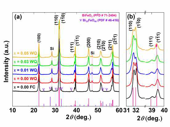 1-xBi0.97Sm0.08FeO3-xBaTiO3 세라믹의 BaTiO3 양에 따른 XRD 측정결과