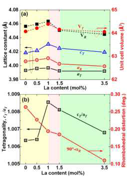 0.70Bi1.03FeO3-0.30Ba(1-x)LaxTiO3 세라믹의 La 양에 따른 T-phase distortion 및 R-phase distortion