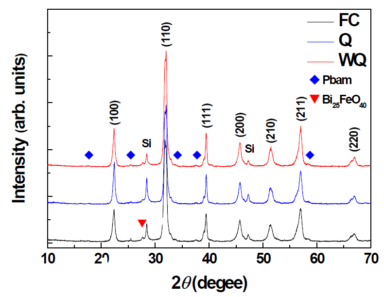 x-ray diffraction patterns of Bi0.91Sm0.14FeO3 ceramics with different thermal-process (WQ, Q, FC)