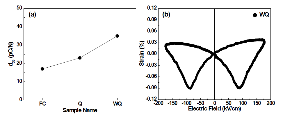 (a) DC 전기장에서 분극 처리 후 d33 측정 결과 (b) WQ 세라믹의 AC 전기장에 따른 Strain 측정 결과