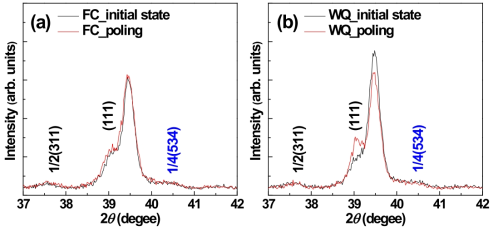 (a) FC 세라믹의 DC 전기장 인가 전/후에 따른 XRD 변화 (b) WQ 세라믹의 DC 전기장 인가 전/후에 따른 XRD 변화