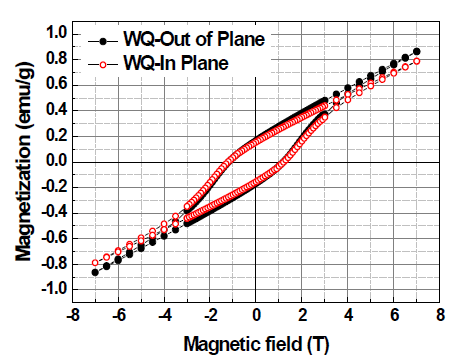 WQ 세라믹의 자기장에 따른 Out of Plane과 In plan의 자화 값