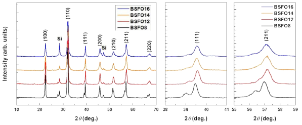 Sm 양에 따른 Bi1-xSmxFeO3 세라믹의 XRD 측정 결과