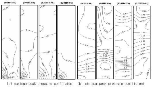 Distribution of peak pressure in through type piloti(Roughness A)