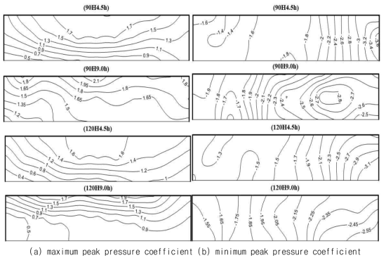 Distribution of peak pressure in End edge type piloti(Roughness A)