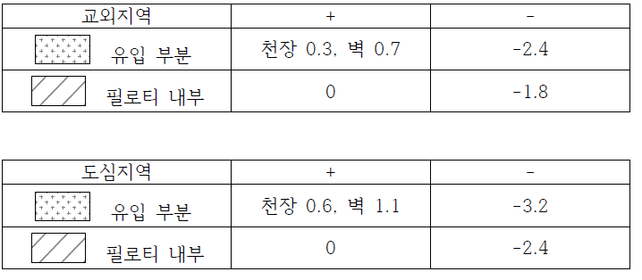 관통형 필로티 외장재 설계용 피크풍압계수 제안치