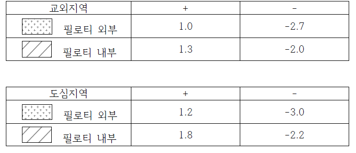 단부형 필로티 외장재 설계용 피크풍압계수 제안치