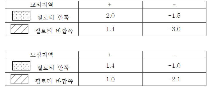 코너형 필로티 외장재 설계용 피크풍압계수 제안치