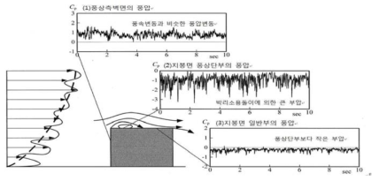 건축물 주변의 흐름 모습과 외압계수의 시간이력