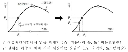 성능확인시험에 의거하는 성능검증의 흐름