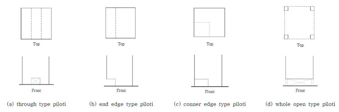 Type of Piloti