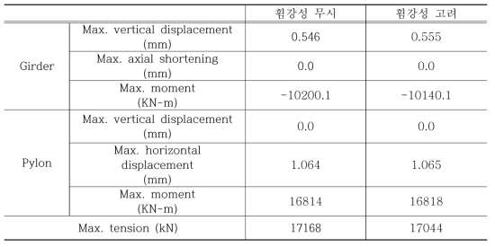 휨강성을 무시하거나 이를 고려한 사장교 유한요소모델의 초기치 해석결과