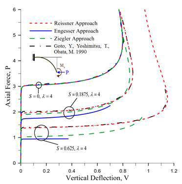 Vertical deflection at the tip of the cantilever with an increase of the compressive force P and a constant moment Mo(=0.0005)for
