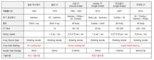 세계적 영상진단의료기기 성능 및 X-ray tube Spec