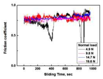 COF vs. Sliding time under normal load