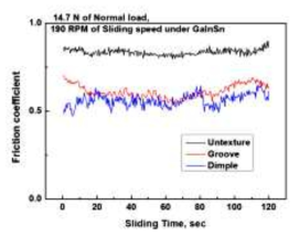 COF vs. Sliding time for specimens