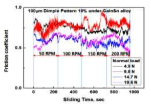 COF vs. Sliding time for dimple pattern