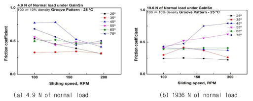미끄럼속도에 따른 Cross-hatch grooved 사잇각도에 따른 Liquid Metal GaInSn의 윤활 마찰계수 변화곡선
