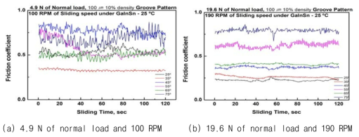 미끄럼시간에 따른 Cross-hatch groove 사잇각도에 따른 Liquid Metal GaInSn 윤활 마찰계수 변화곡선