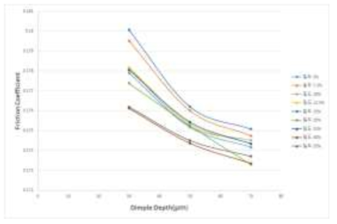 딤플 깊이에 따른 마찰계수 변화