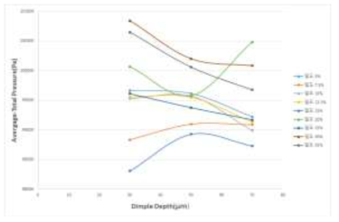 딤플 깊이에 따른 압력 변화