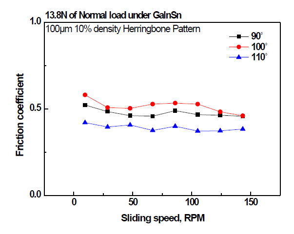 미끄럼속도에 따른 grooved Herringbone 사잇각도에 따른 Liquid Metal GaInSn의 윤활 마찰계수 변화곡선