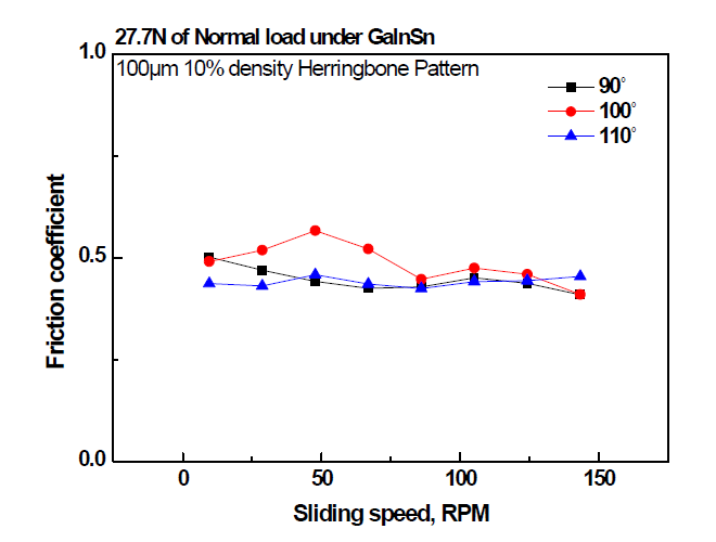 미끄럼속도에 따른 grooved Herringbone 사잇각도에 따른 Liquid Metal GaInSn의 윤활 마찰계수 변화곡선