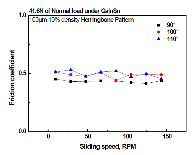 미끄럼속도에 따른 grooved Herringbone 사잇각도에 따른 Liquid Metal GaInSn의 윤활 마찰계수 변화곡선
