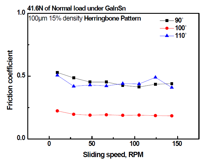 미끄럼속도에 따른 grooved Separated Herringbone 사잇각도에 따른 Liquid Metal GaInSn의 윤활 마찰계수 변화곡선
