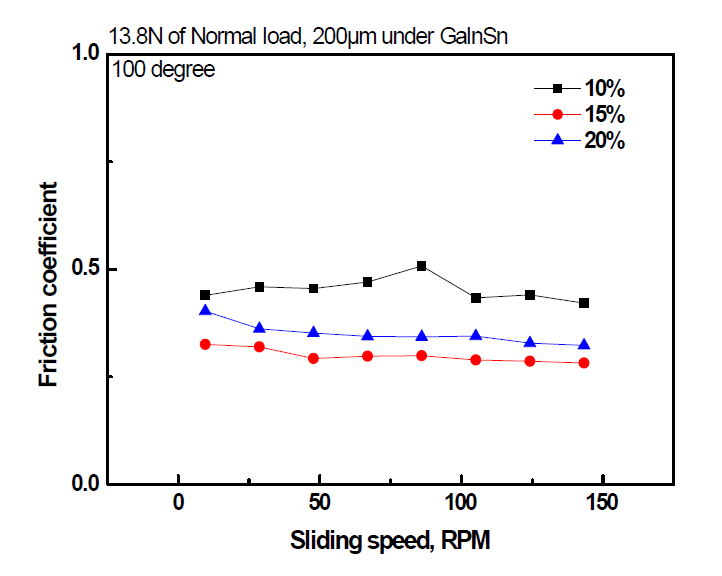 미끄럼속도에 따른 grooved Saperated Herringbone 밀도에 따른 Liquid Metal GaInSn의 윤활 마찰계수 변화곡선