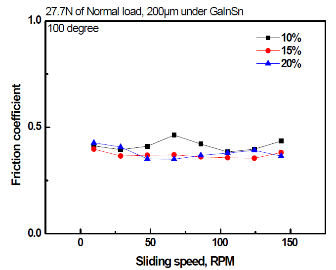 미끄럼속도에 따른 grooved Saperated Herringbone 밀도에 따른 Liquid Metal GaInSn의 윤활 마찰계수 변화곡선