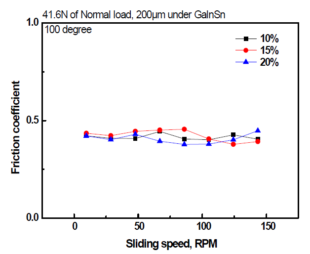 미끄럼속도에 따른 grooved Saperated Herringbone 밀도에 따른 Liquid Metal GaInSn의 윤활 마찰계수 변화곡선