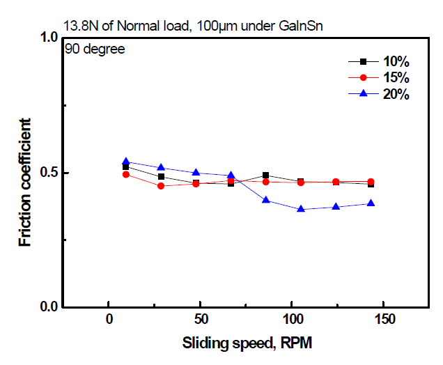 미끄럼속도에 따른 grooved Herringbone 밀도에 따른 Liquid Metal GaInSn의 윤활 마찰계수 변화곡선