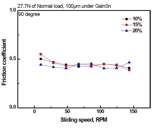 미끄럼속도에 따른 grooved Herringbone 밀도에 따른 Liquid Metal GaInSn의 윤활 마찰계수 변화곡선