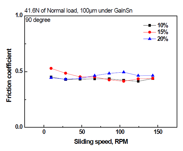 미끄럼속도에 따른 grooved Herringbone 밀도에 따른 Liquid Metal GaInSn의 윤활 마찰계수 변화곡선