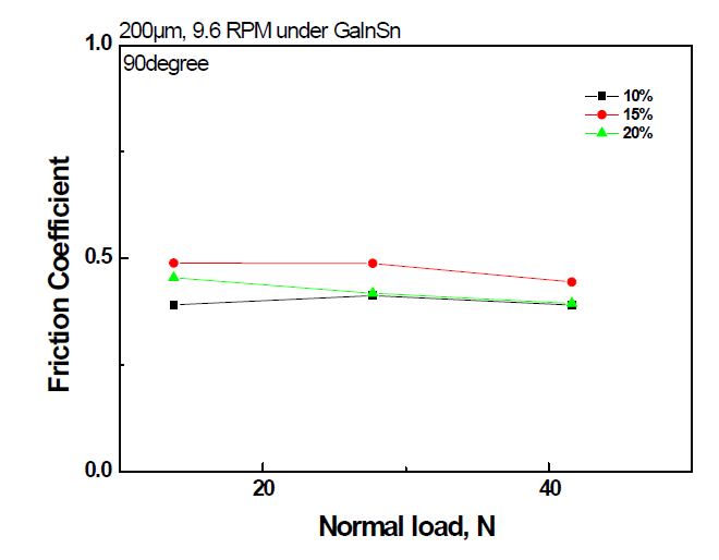 하중에 따른 grooved Separated Herringbone 밀도에 따른 Liquid Metal GaInSn의 윤활 마찰계수 변화곡선