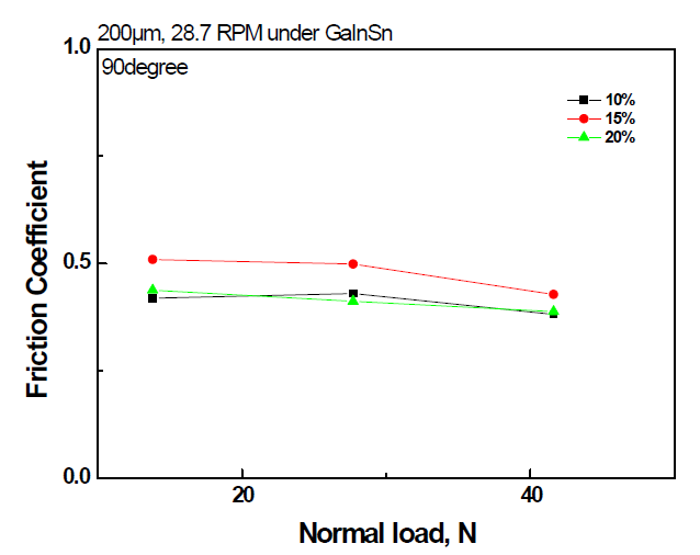 하중에 따른 grooved Separated Herringbone 밀도에 따른 Liquid Metal GaInSn의 윤활 마찰계수 변화곡선