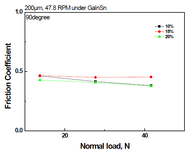 하중에 따른 grooved Separated Herringbone 밀도에 따른 Liquid Metal GaInSn의 윤활 마찰계수 변화곡선