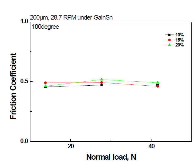 하중에 따른 grooved Herringbone 밀도에 따른 Liquid Metal GaInSn의 윤활 마찰계수 변화곡선