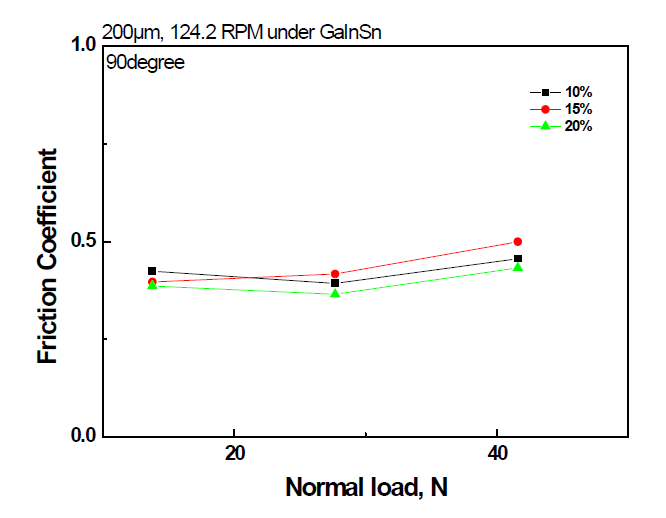 하중에 따른 grooved Herringbone 밀도에 따른 Liquid Metal GaInSn의 윤활 마찰계수 변화곡선