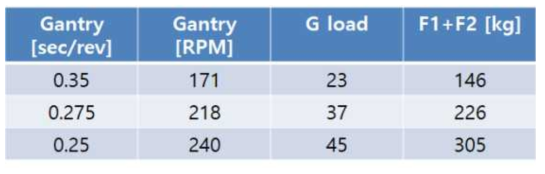 Gantry vs. G load