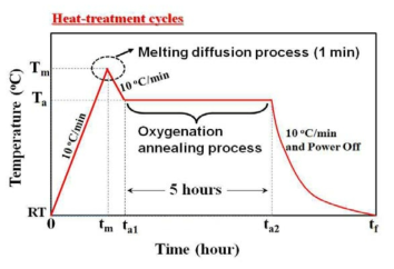 GdBCO 박막선재 조인트 부분들의 열처리 Cycle