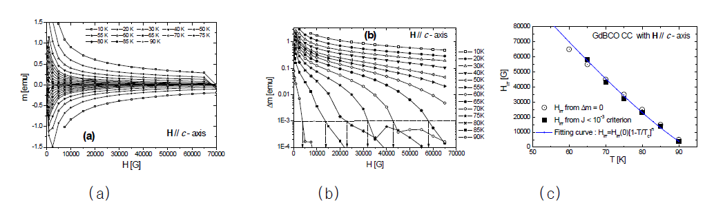 GdBCO 박막선재의 자화곡선 분석 및 비가역자기장( H irr) 특성 그래프