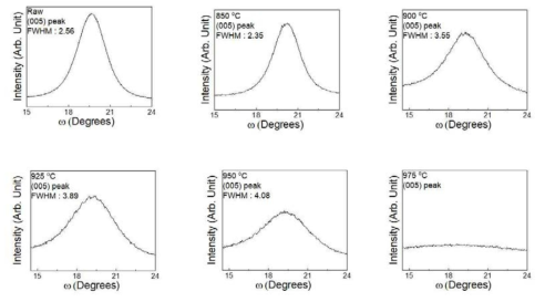 GdBCO 박막선재의 열처리 온도에 따른 XRD ω scans