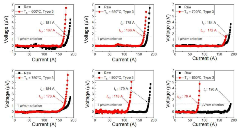 Type 3 조건에서 GdBCO 박막선재의 열처리 전/후 I-V 특성