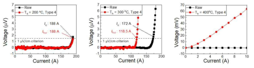 Type 4 조건에서 GdBCO 박막선재의 열처리 전/후 I-V 특성