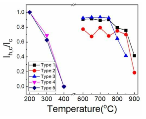 Type 1 ~ 5 조건들의 GdBCO 박막선재 열처리 온도에 따른 Ih,c/Ic