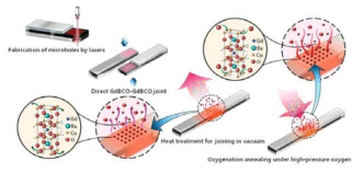GdBCO 고온초전도 박막 선재 간의 초전도 조인트 제작 과정