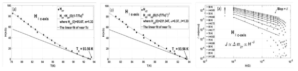 4단자 통전실험 R-T 그래프로부터 얻은 비가역자기장(Hirr) 및 상부임계자기장(Hc2)의 온도 의존성과 자화도 실험 m-H 그래프로부터 얻은 비가역자기모멘트의 자기장 의존성